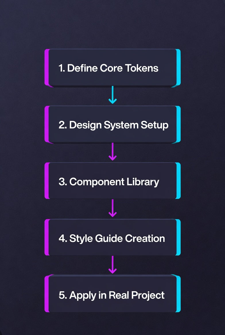 Step-by-Step Guide to Building Your First Design System